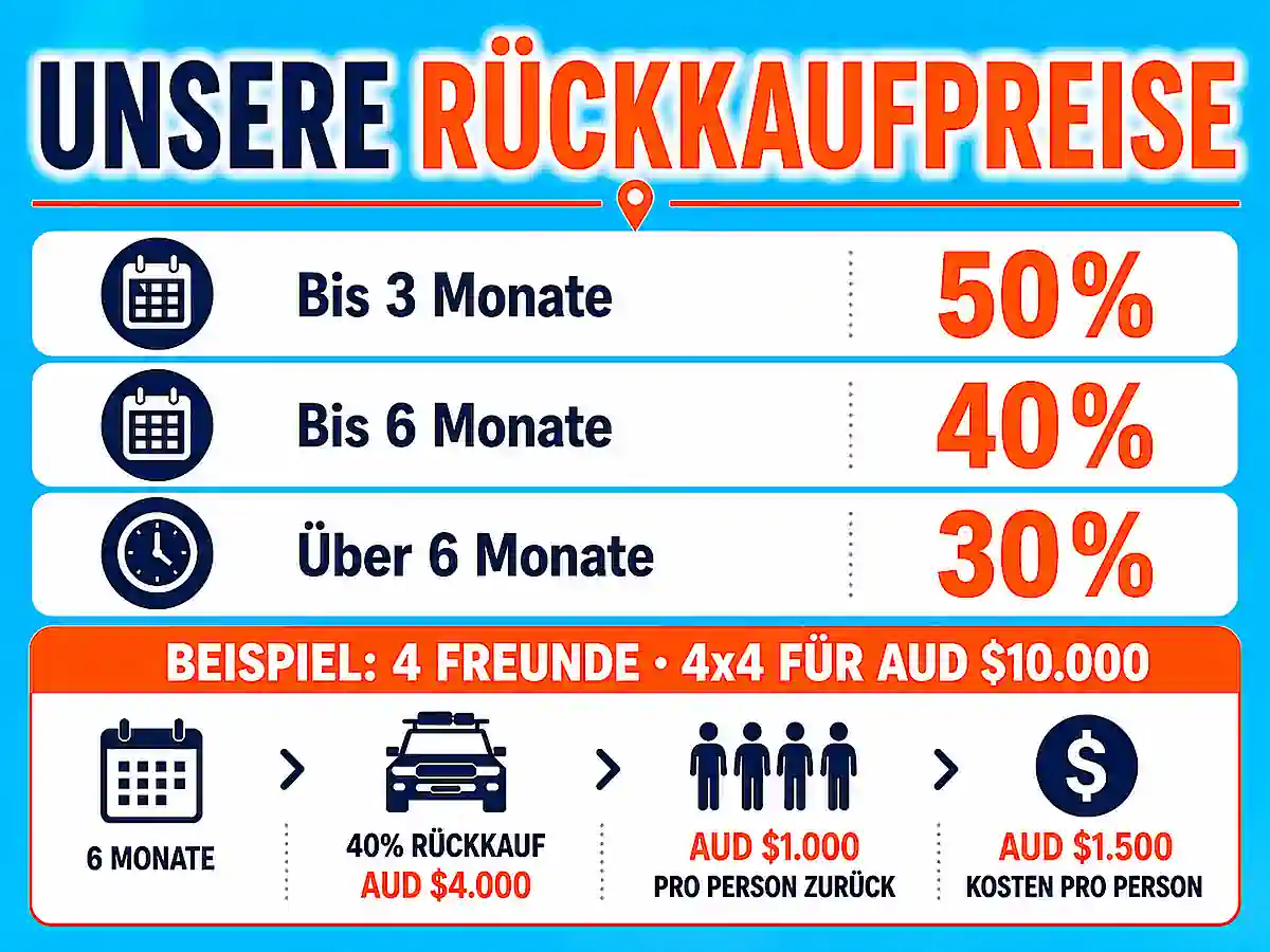 Rückkaufgarantie Preise für Campervans und 4x4 bei Travelwheels in Australien