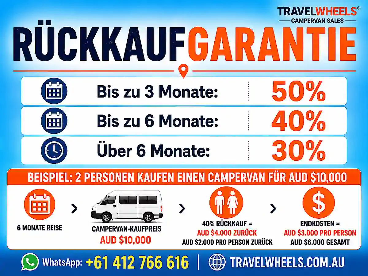 Travelwheels Rückkaufgarantie für Campervans in Sydney – 50%, 40% und 30% Rückkaufpreise für 2026